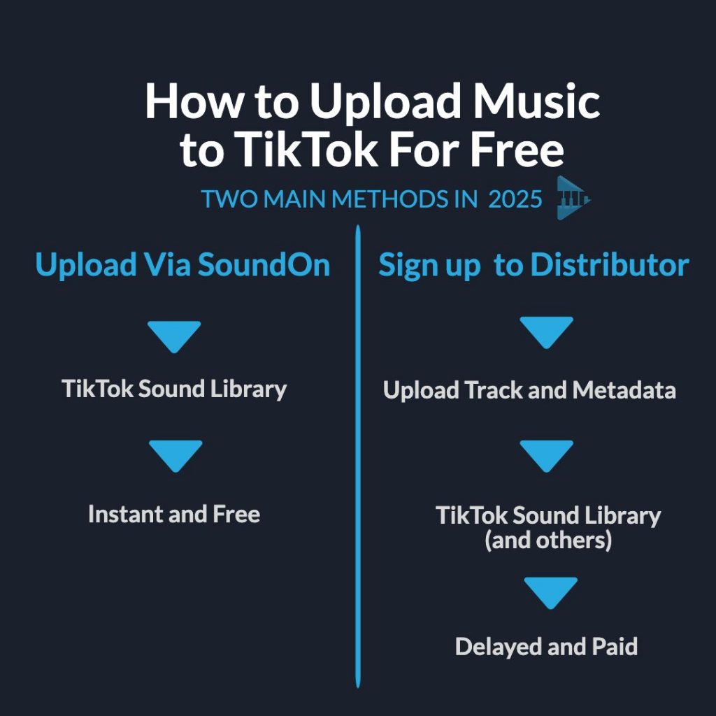 Graphic showing two main methods to upload music to TikTok for free in 2025: SoundOn vs distributor.
