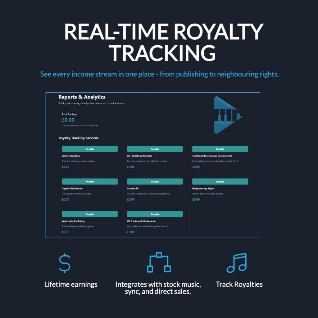 Melody Rights dashboard showing music royalty tracking services for writers royalties, publishing, mechanicals, Content ID, neighbouring rights, and worldwide publishing.