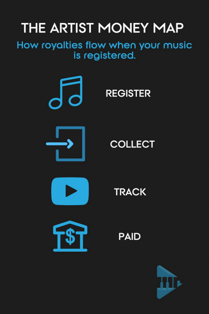 Simple flow chart showing how artists register, collect, track, and get paid royalties