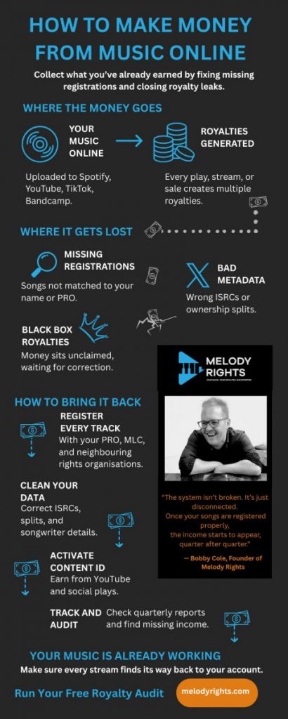 Infographic showing how artists collect royalties from their music online by fixing missing registrations and metadata.