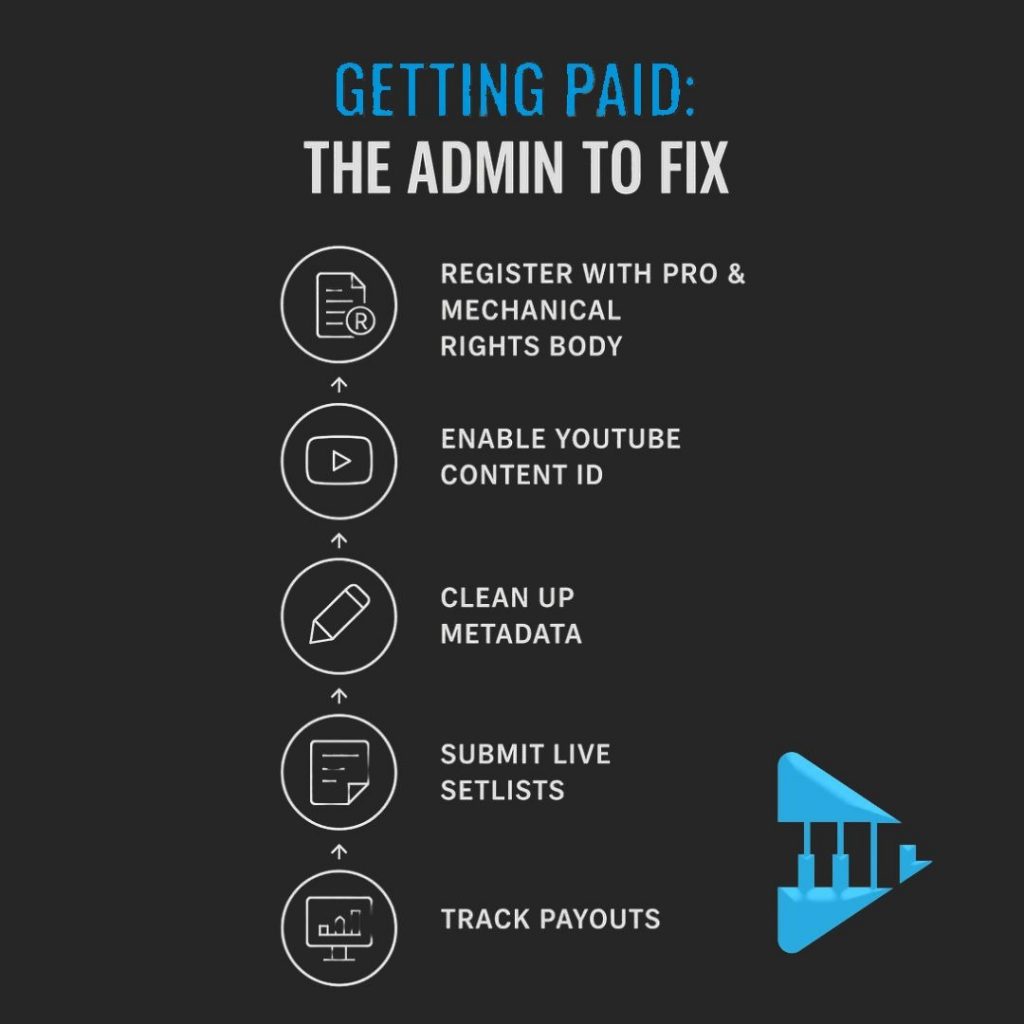 Infographic showing five steps musicians can take to fix music admin and start collecting missing royalties.