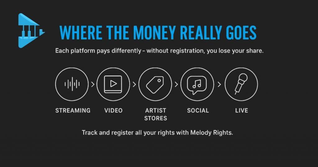 Infographic showing where the money from music really goes across streaming, video, artist stores, social media, and live shows.