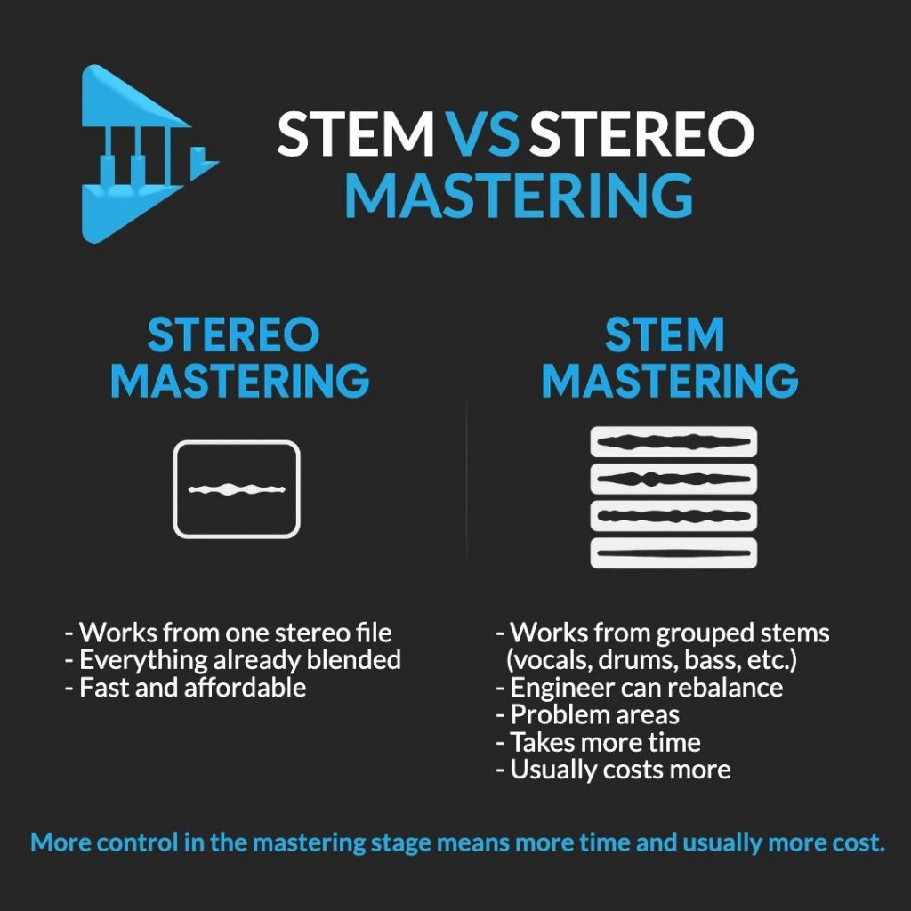 Infographic comparing stereo mastering and stem mastering, showing the difference between working from one stereo file and multiple grouped stems.