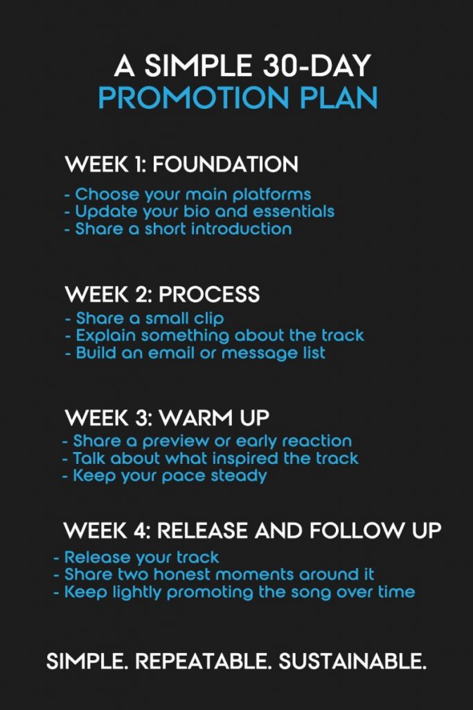 Graphic showing a simple 30-day music promotion plan with weekly steps for DIY artists, including foundation, process, warm up, and release.