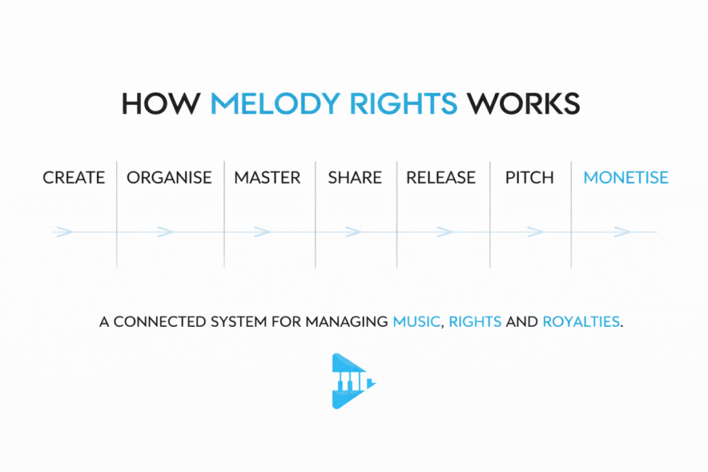 Melody Rights music workflow system showing how independent artists manage music, rights, and royalties from creation to monetisation in one connected platform