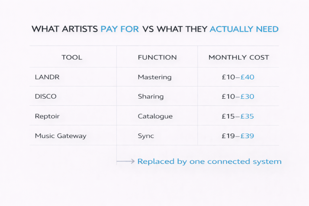 Table comparing tools independent artists pay for including mastering, sharing, catalogue management and sync versus a single connected system