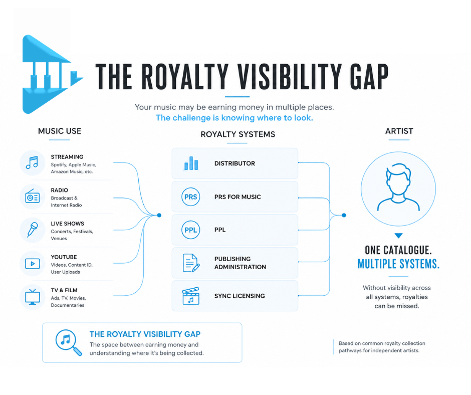 Infographic showing how music royalties flow through distributors, PRS, PPL, publishing administration and sync licensing before reaching an artist