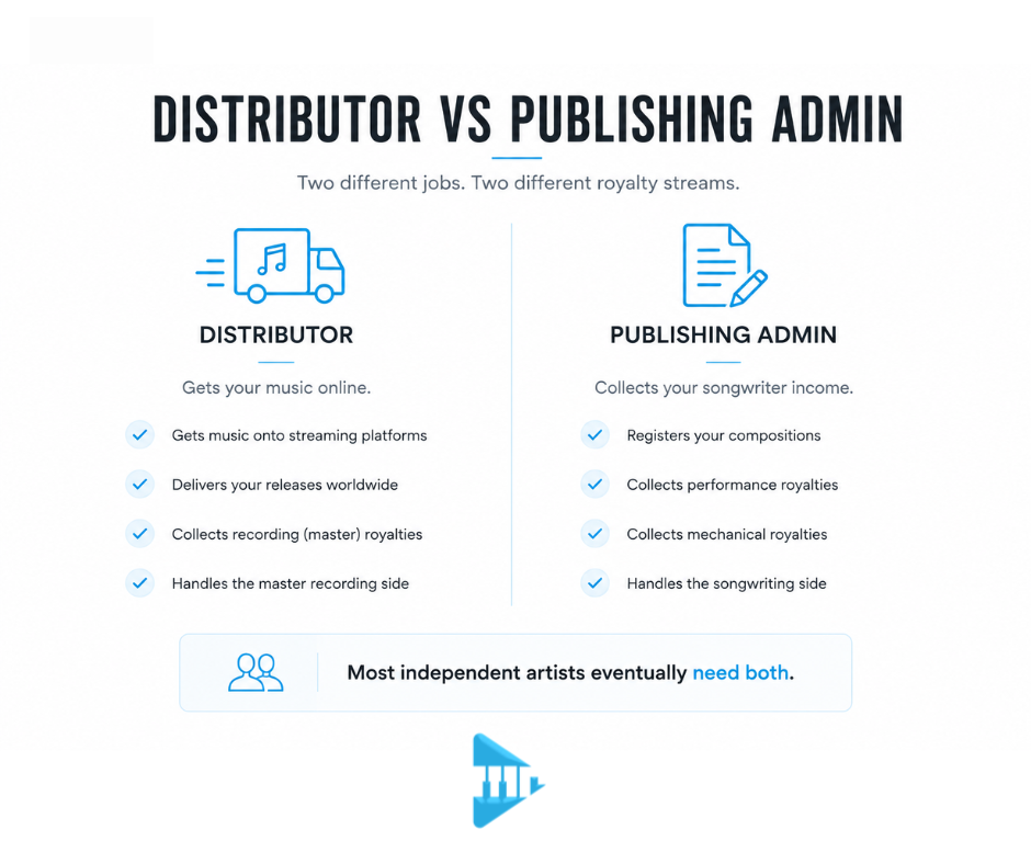 Comparison graphic showing the difference between a music distributor and a publishing administrator for independent artists