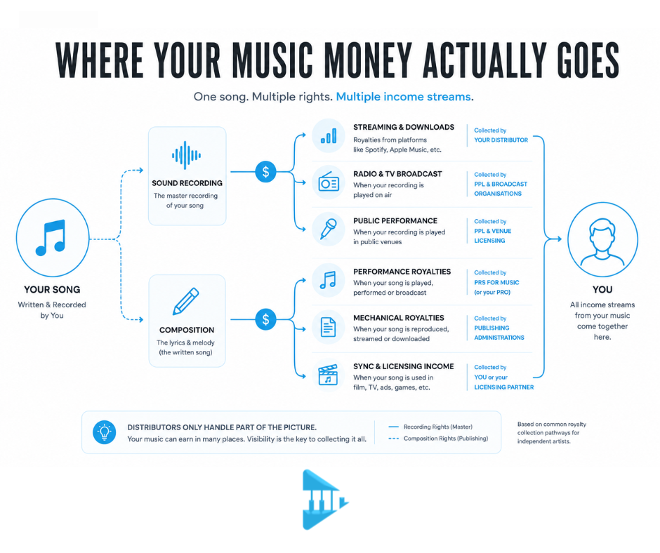 Infographic showing how a song generates different royalty streams through sound recording and composition rights before income reaches the artist