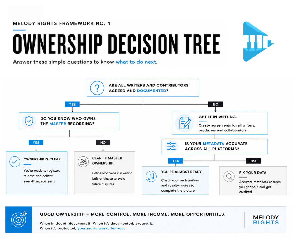 Editorial decision tree helping independent artists identify key music ownership decisions before releasing a song.