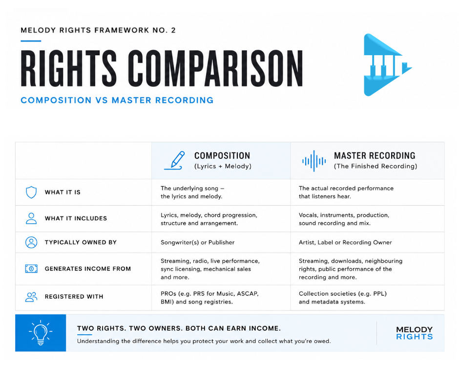 Editorial comparison showing the differences between composition rights and master recording ownership for independent artists.