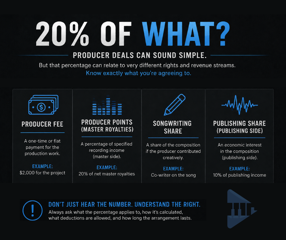 What does a producer percentage cover in music?