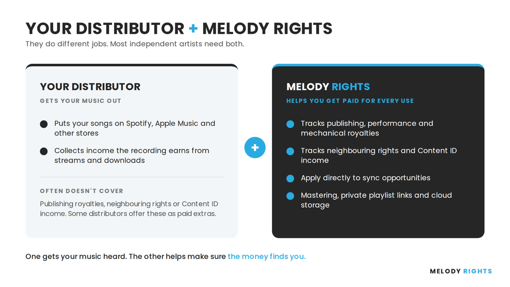 Comparison of what a music distributor covers versus what Melody Rights covers
