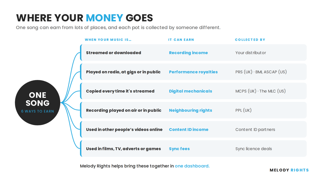 Diagram showing one song earning six types of music royalties and who collects each